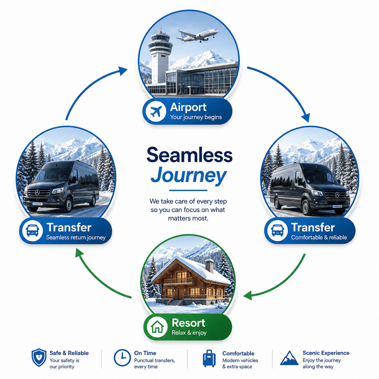 Circular journey showing airport to transfer to resort and back again